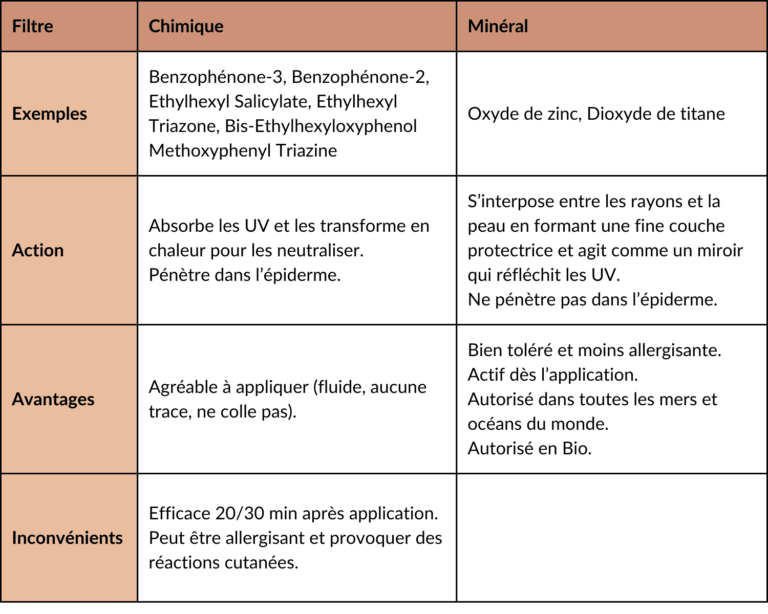 Tableau filtre chimique vs minéral
